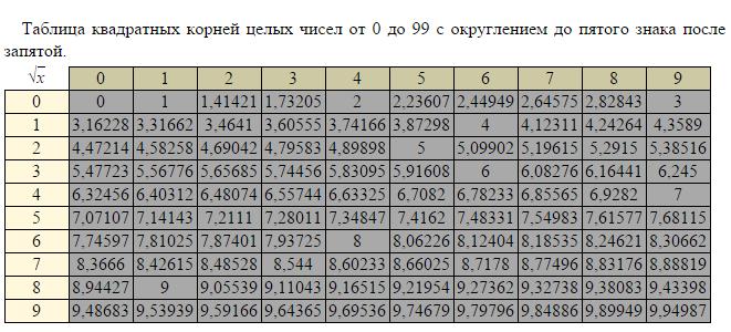 64 является квадратом целого числа